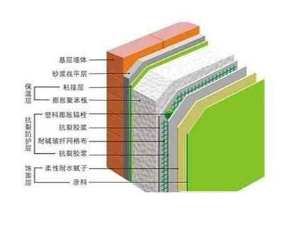 外墻保溫材料系統(tǒng)應(yīng)遵循的基本原則詳解